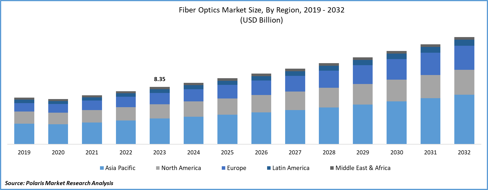Fiber Optics Market Size